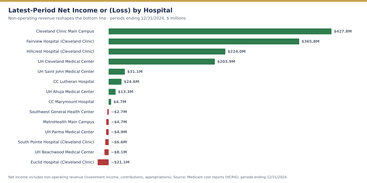 Latest-period net income or loss of Cuyahoga County short-term acute care hospitals