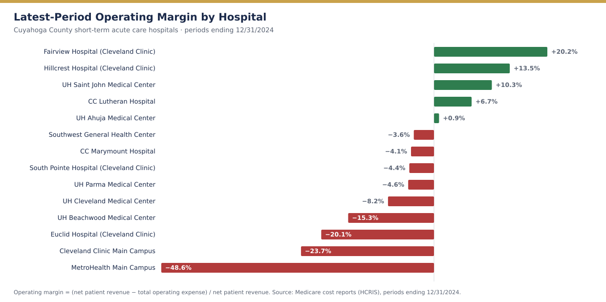 Latest-period operating margins of Cuyahoga County short-term acute care hospitals