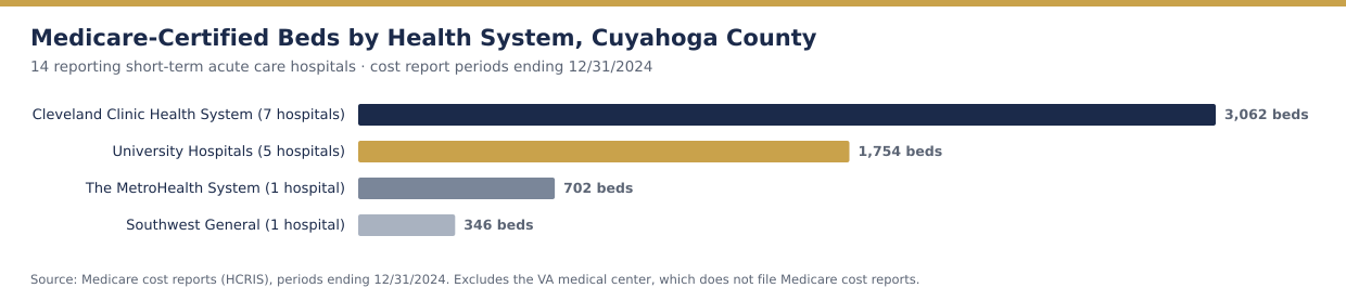 Medicare-certified beds by health system among Cuyahoga County short-term acute care hospitals