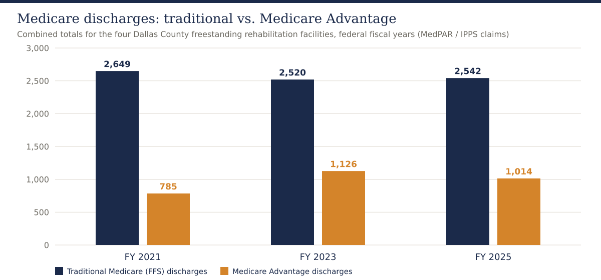 Traditional Medicare versus Medicare Advantage discharges at Dallas County rehabilitation facilities, fiscal 2021 to 2025