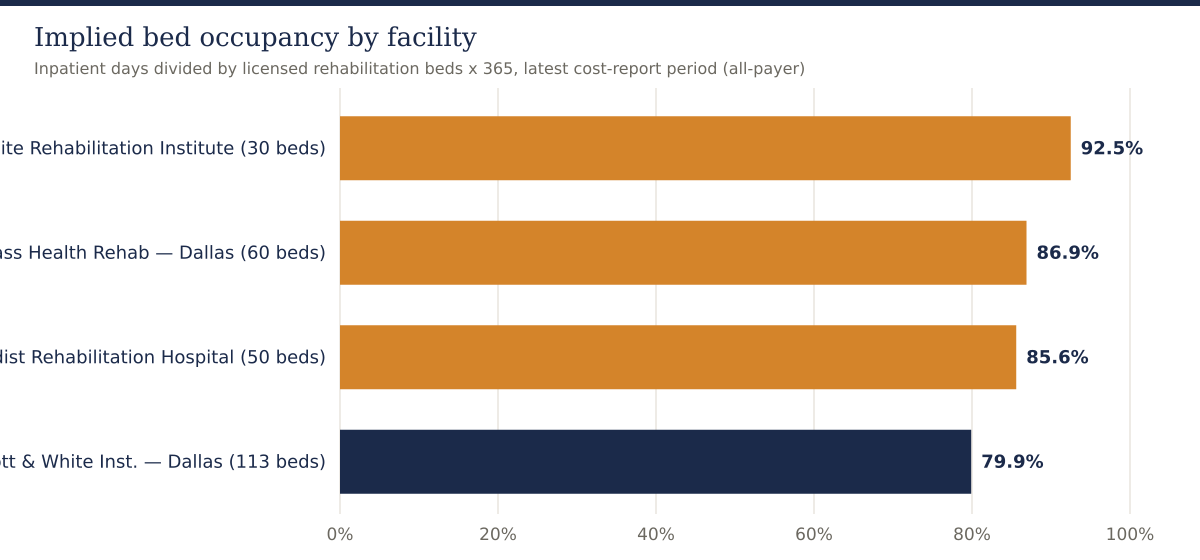 Implied bed occupancy at the four Dallas County freestanding inpatient rehabilitation facilities