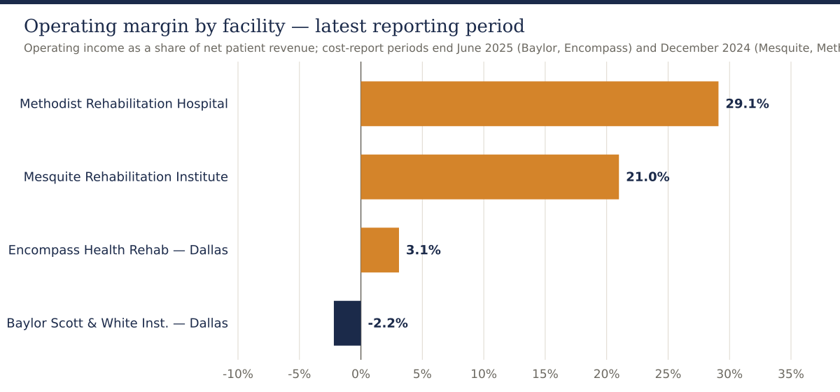 Operating margins of Dallas County freestanding inpatient rehabilitation facilities