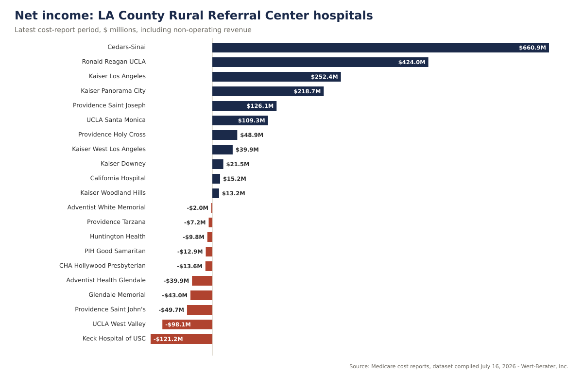 Latest-period net income of the 21 Los Angeles County Rural Referral Center hospitals