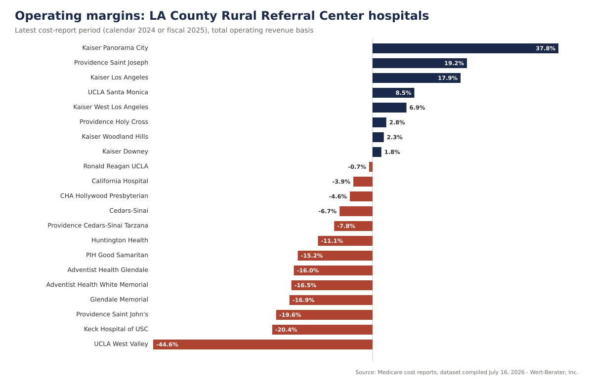 Latest-period operating margins of the 21 Los Angeles County Rural Referral Center hospitals