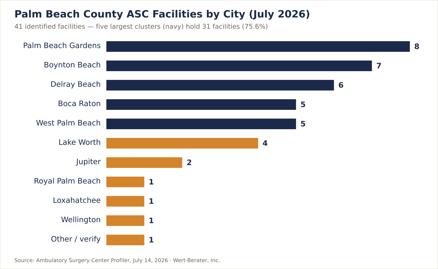 Number of ambulatory surgery centers by city in Palm Beach County
