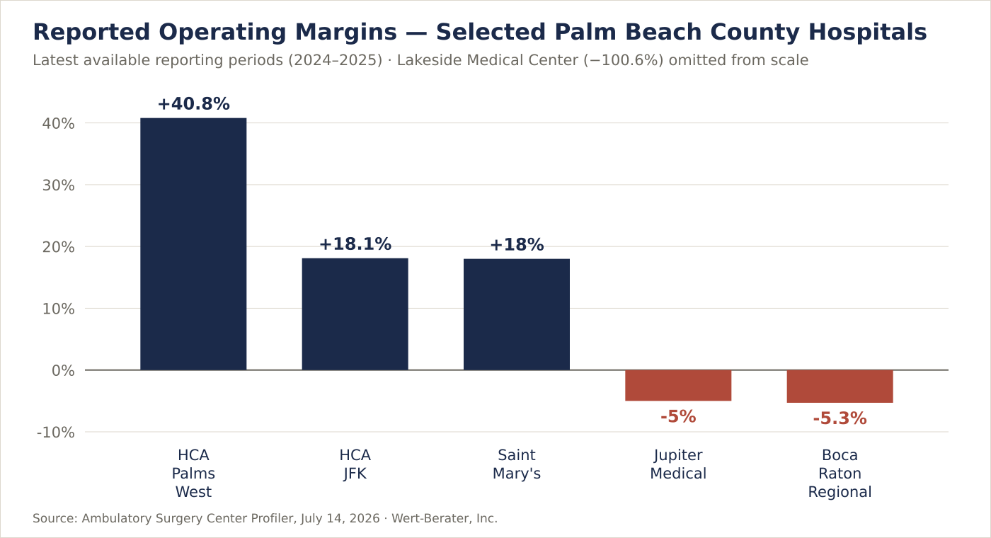 Operating margins of selected Palm Beach County acute-care hospitals