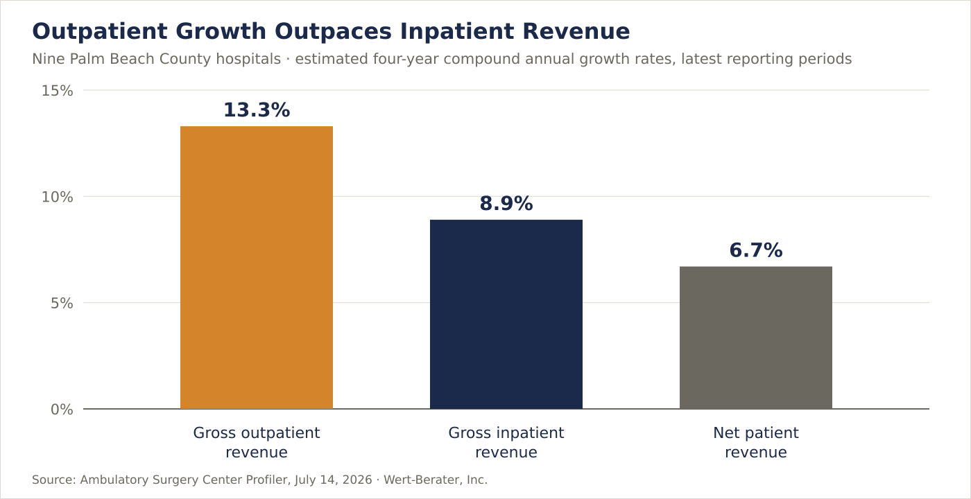 Outpatient and inpatient gross revenue growth at Palm Beach County hospitals