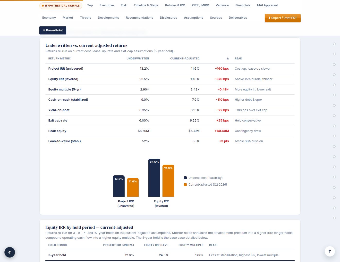 Illustrative sample: underwritten versus current-adjusted returns from a monitoring report