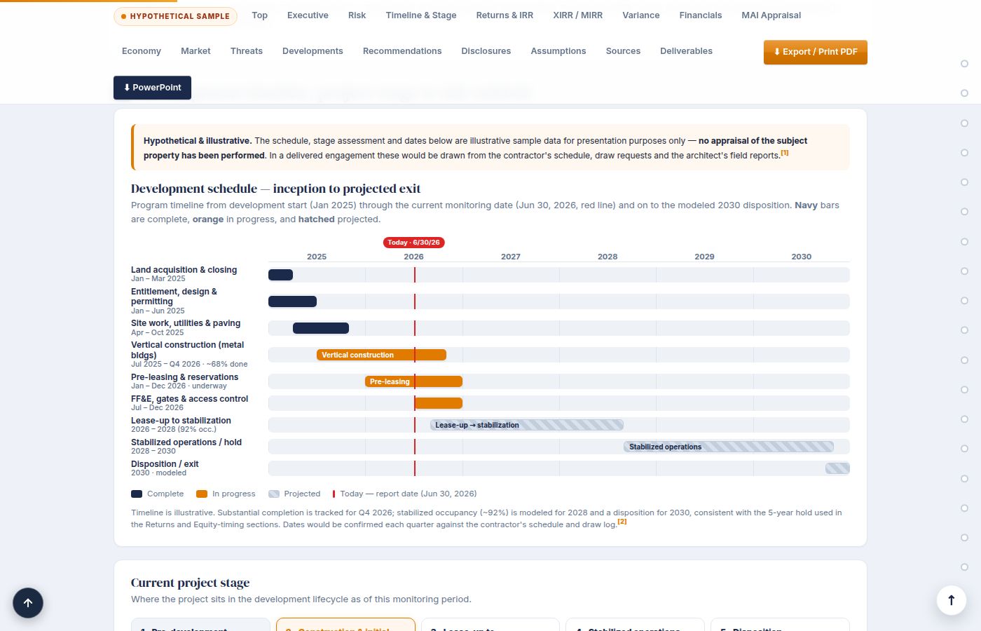Illustrative sample: development timeline Gantt from a monitoring report